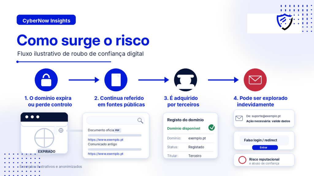 Como surge o risco — fluxo ilustrativo de roubo de confiança digital